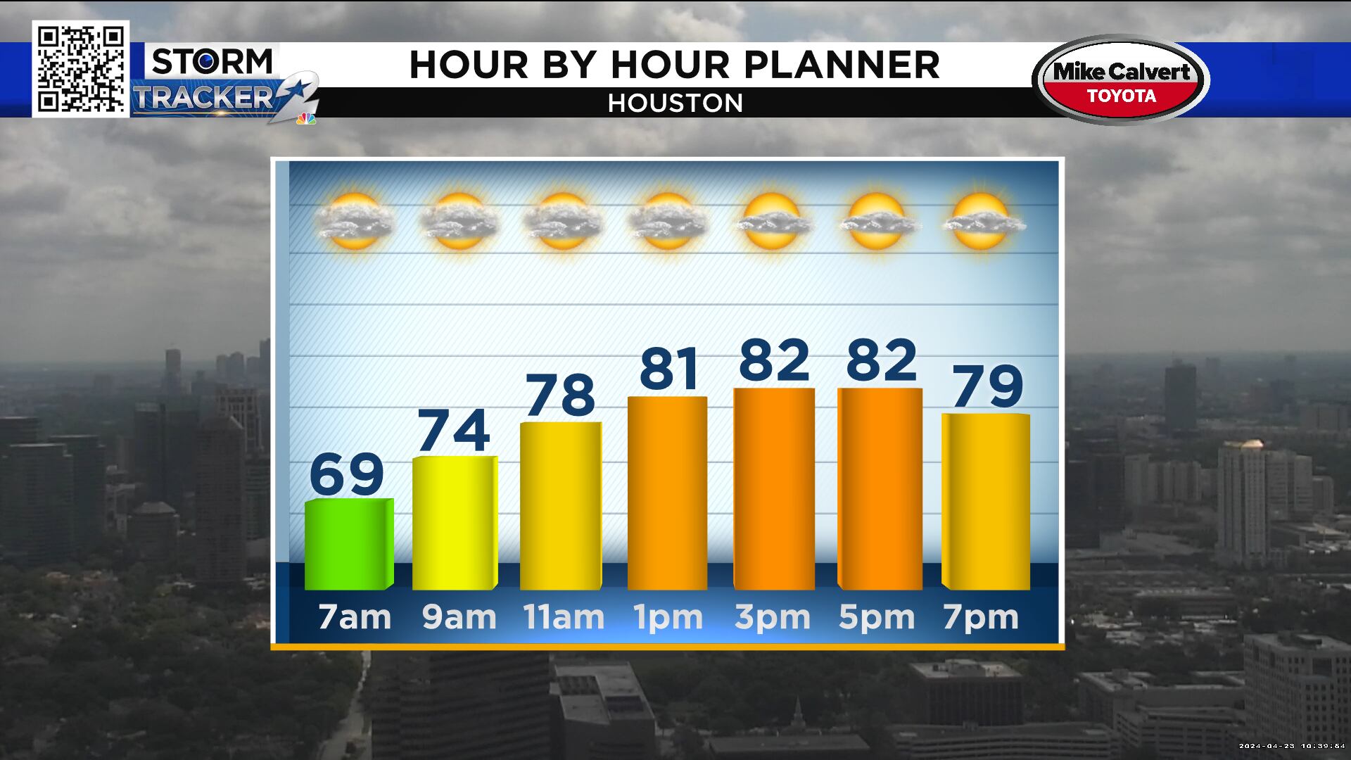Temperatures will warm up to the lower-80s.