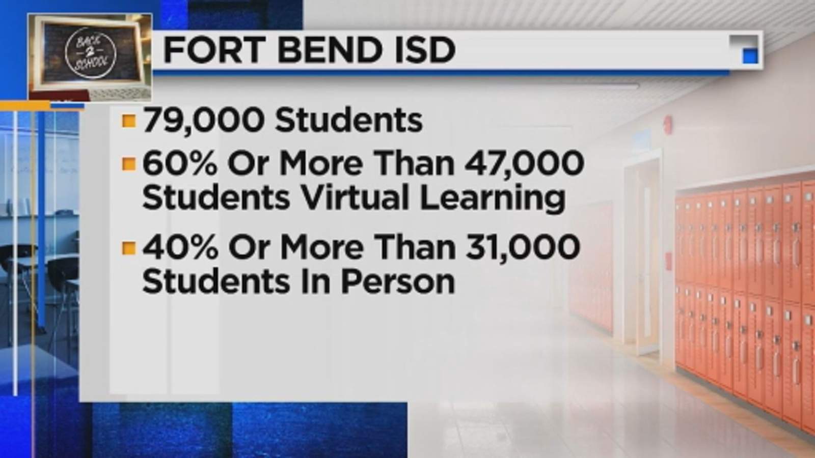 Deadline extended for Fort Bend ISD parents deciding between virtual or in-person learning