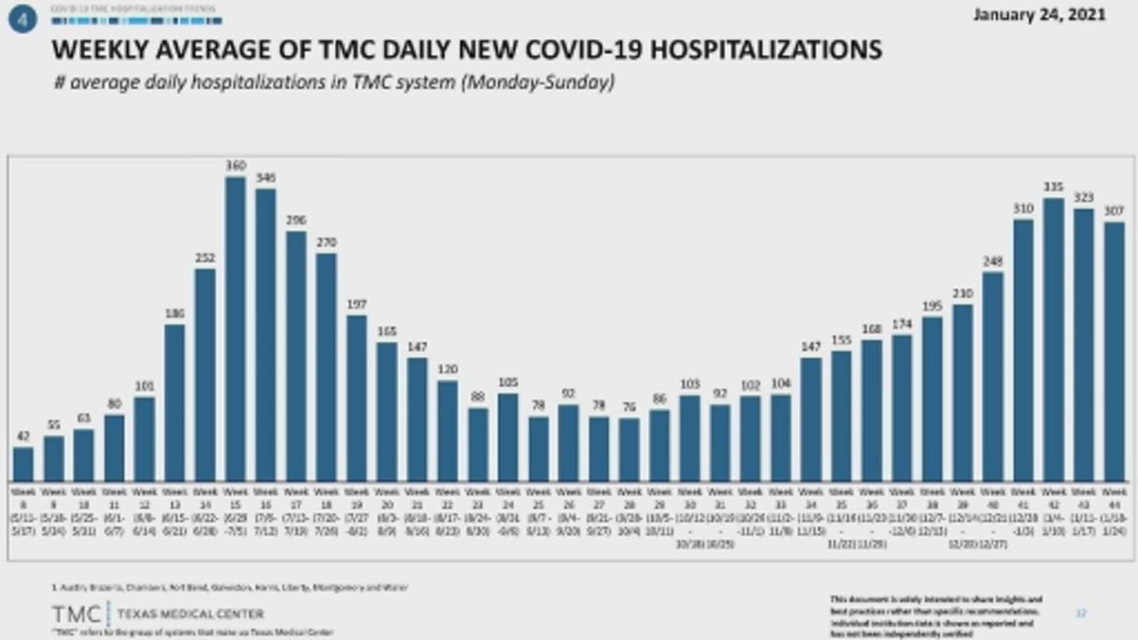 Concerns about COVID-19 hospitalizations in Texas Medical Center