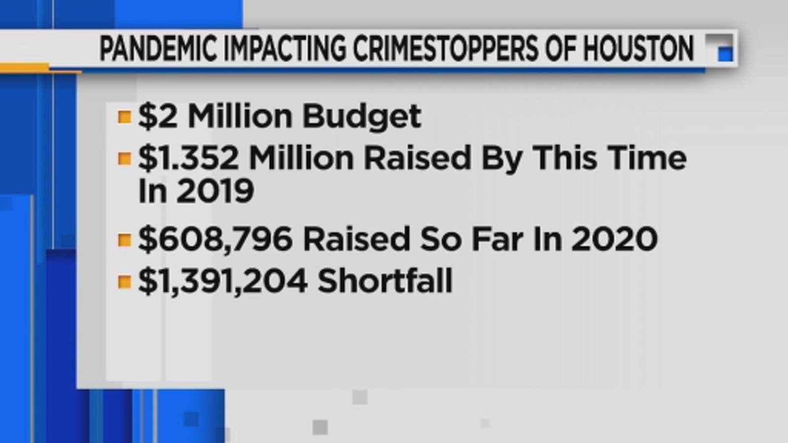 COVID-19 pandemic impacting Houston Crime Stoppers’ fundraising goals