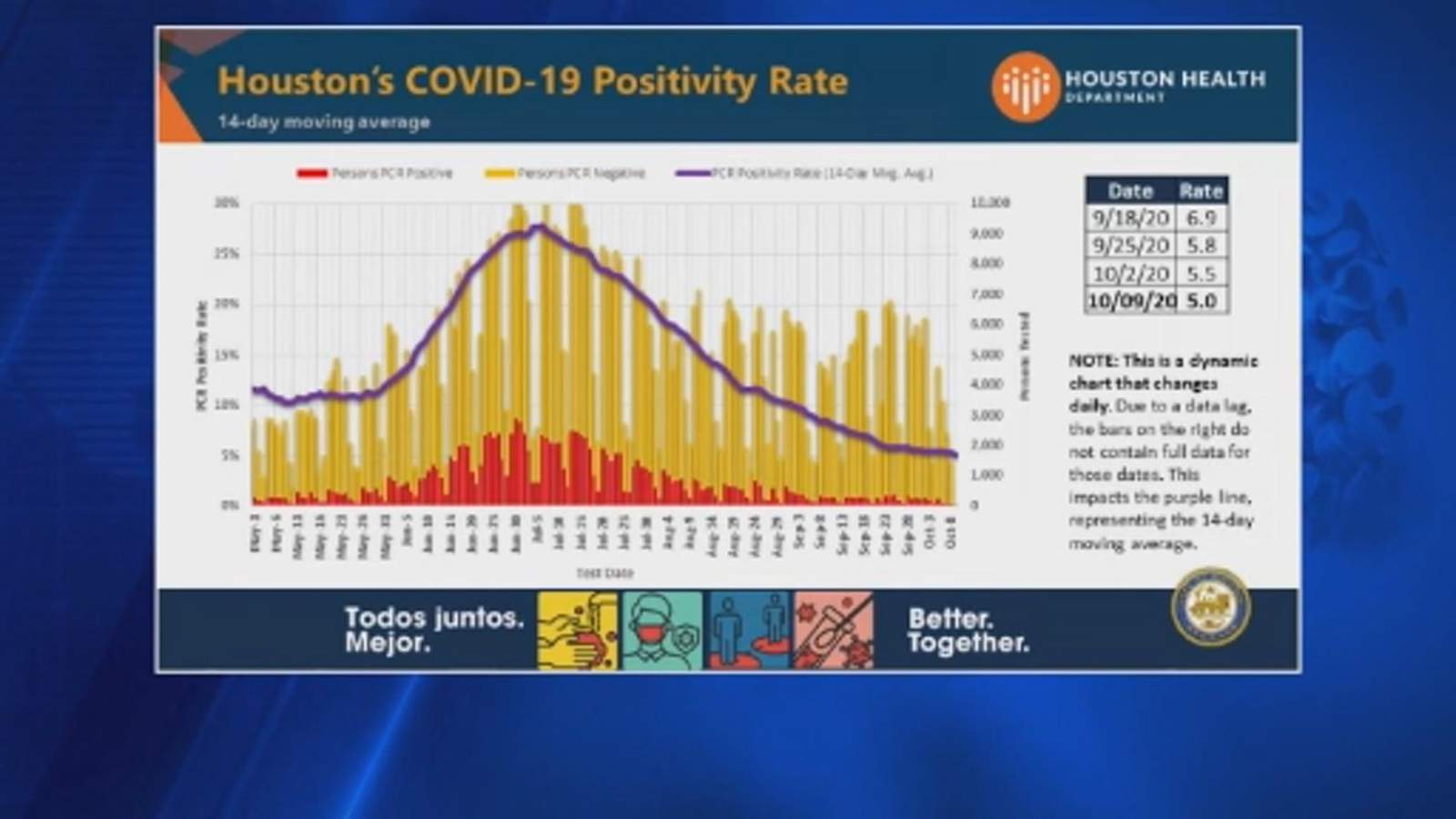 Houston’s COVID-19 positivity rate drops to 5%, health department reports