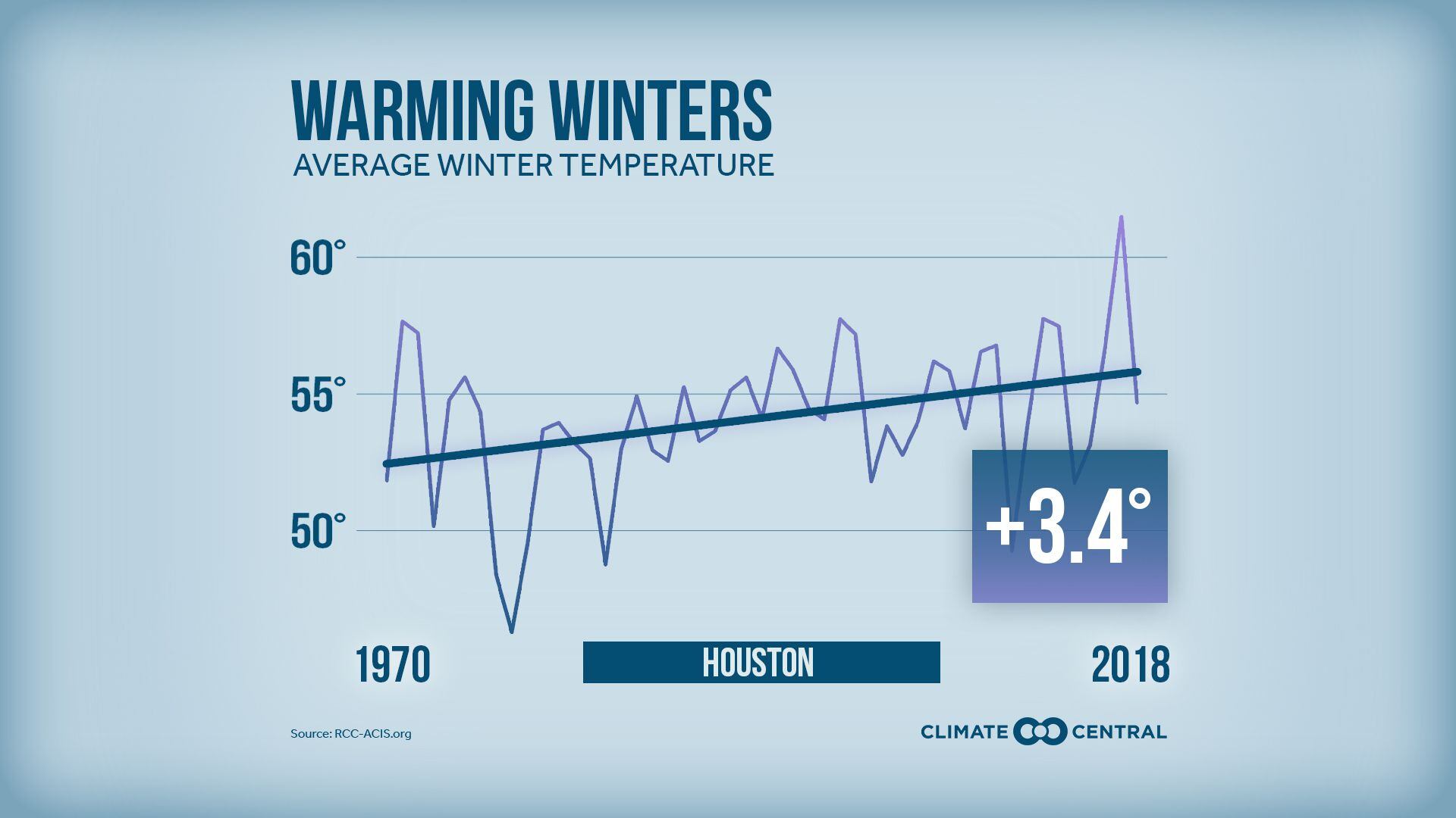 ¡Los inviernos de Houston se están calentando!