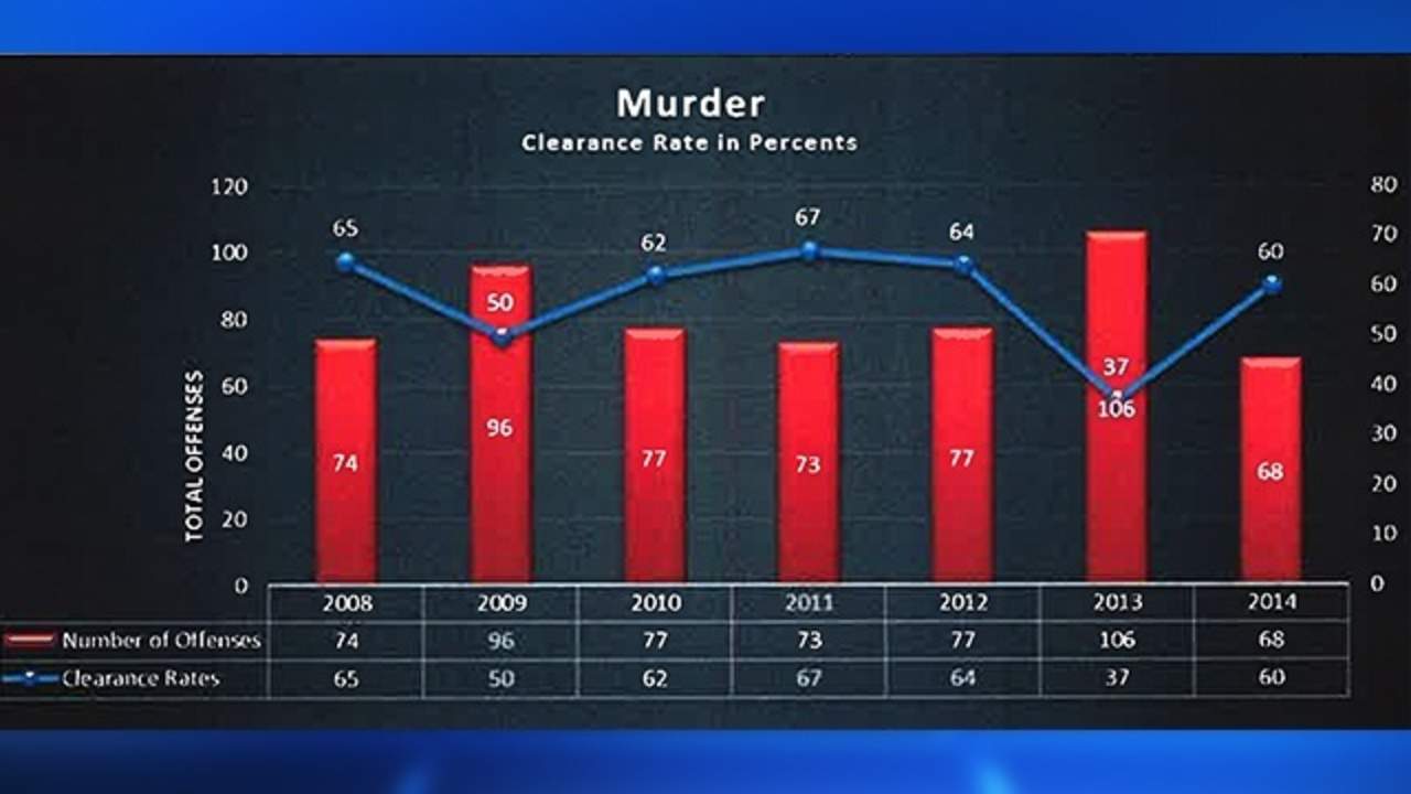New Harris County Numbers Show Many Unsolved Crimes More importantly, though, valentin rose continued working and developed a new method of detecting arsenic a couple of years later.