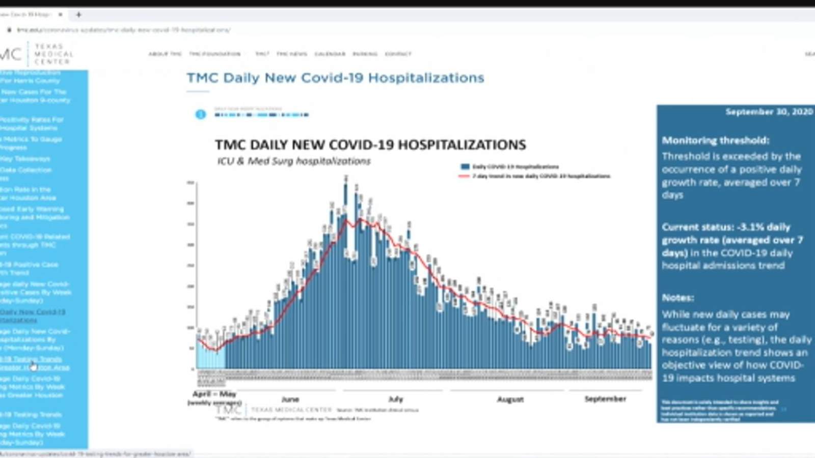 Texas Medical Center debuts real-time data in tracking COVID-19 in Houston area