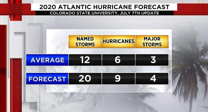July 7 Update: There’s an increase in the 2020 hurricane season forecast